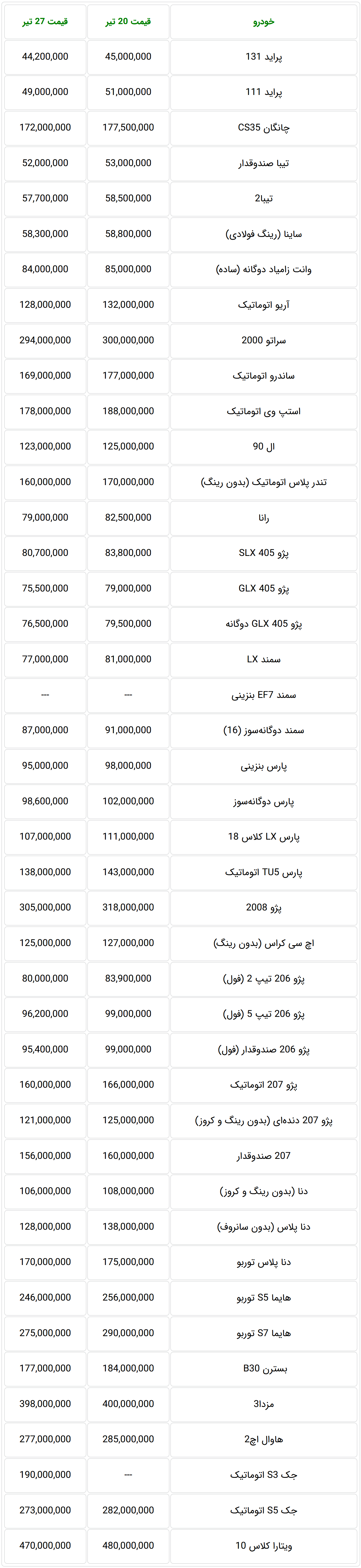 قیمت جدید خودرو در بازار تهران برای پنجشنبه 27 تیرماه